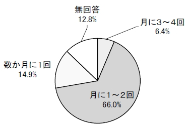 月に３～４回6.4% 月に１～２回66.0% 数か月に１回14.9% 無回答12.8%