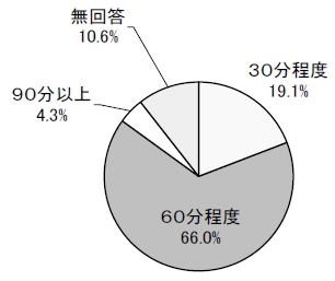 ３０分程度19.1% ６０分程度66.0% ９０分以上4.3% 無回答10.6%