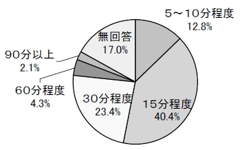 ５～１０分程度12.8% １５分程度40.4% ３０分程度23.4% ６０分程度4.3% ９０分以上2.1% 無回答17.0%