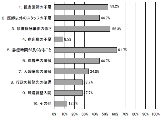 発達障害児(者）への対応に関して、抱えている問題の棒グラフ