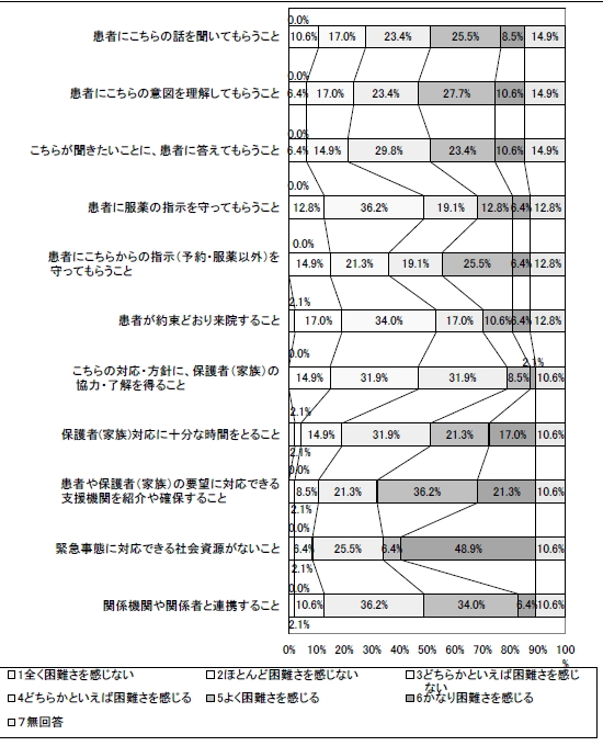 発達障害児(者)の診療において感じる困難の程度についての棒グラフ