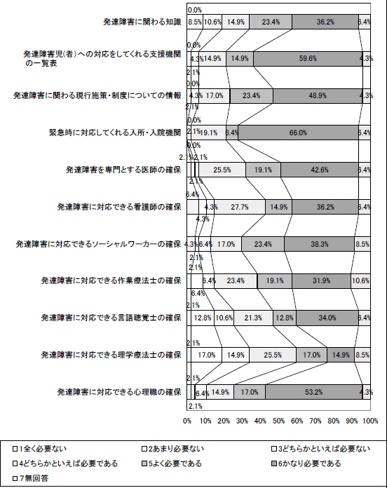 発達障害児(者)の診療・対応において、貴院で必要と感じるもの棒グラフ