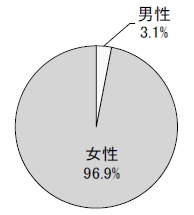 男性3.1% 女性96.9%