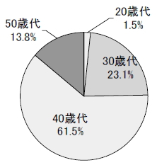 20歳代1.5% 30歳代23.1% 40歳代61.5% 50歳代13.8%