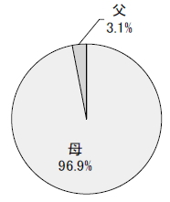 父3.1% 母96.9%