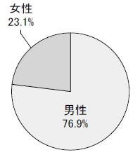 男性76.9% 女性23.1%