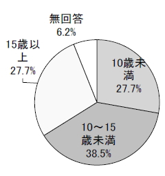 10歳未満27.7% 10～15歳未満38.5% 15歳以上27.7% 無回答6.2%