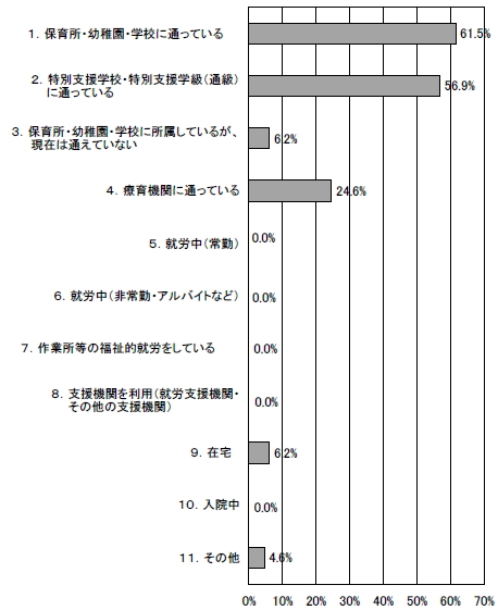 現在の状況の棒グラフ