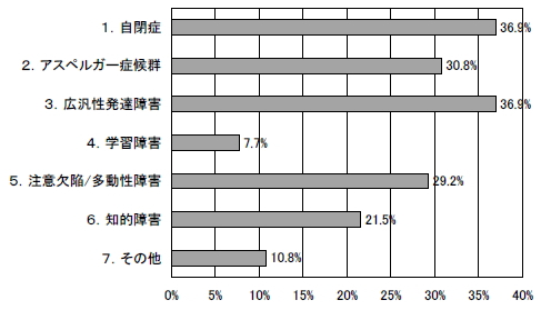 診断名の棒グラフ