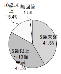 5歳未満41.5% 5歳以上～10歳未満41.5% 10歳以上15.4% 無回答1.5%