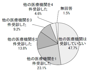 他の医療機関を受診したかの円グラフ