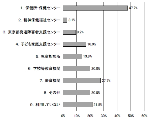 医療機関を受診する前の相談機関などの利用の棒グラフ