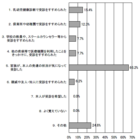 医療機関受診のきっかけの棒グラフ