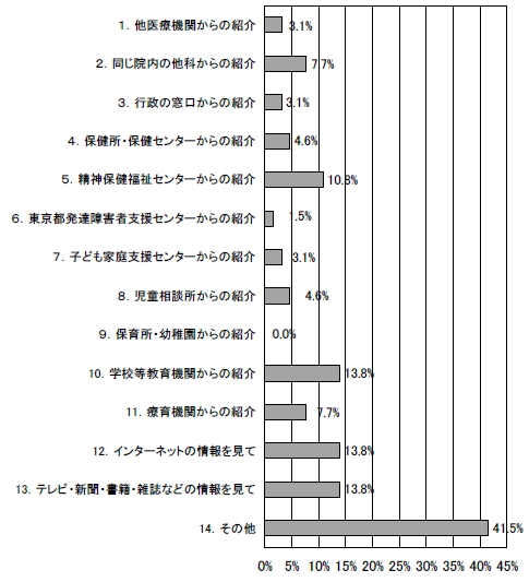 医療機関をどのように探したかの棒グラフ