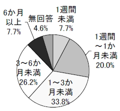 初診日までの期間円グラフ
