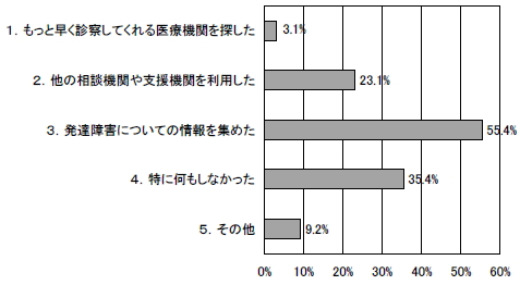 初診日までどのように過ごしたかの棒グラフ