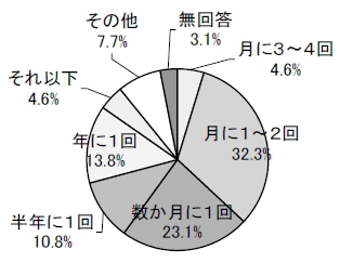 本人の医療機関の受診頻度の円グラフ