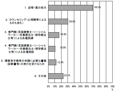 医療機関の受診目的の棒グラフ