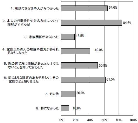 本人が発達障害の診断を受けて良かったことの棒グラフ