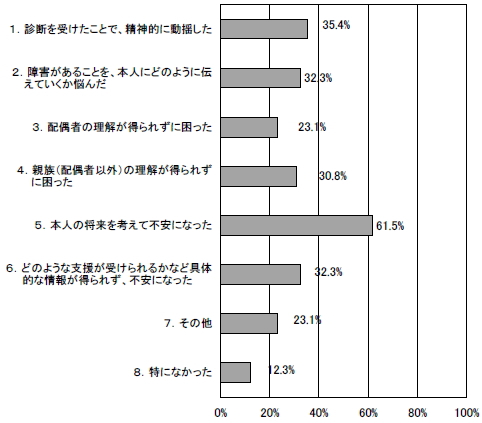 家族の不安や戸惑いの棒グラフ
