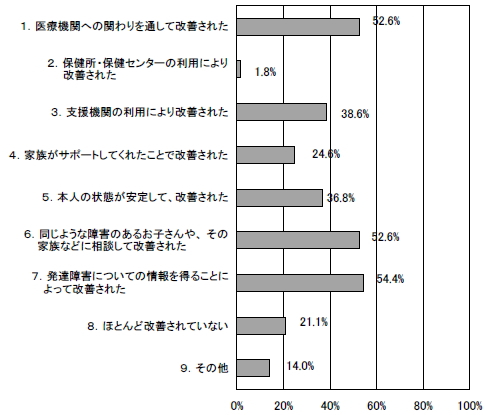 不安や戸惑いが改善されたかの棒グラフ
