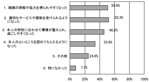 本人にとって良かったことの棒グラフ