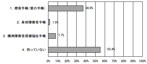 障害者手帳の有無の棒グラフ