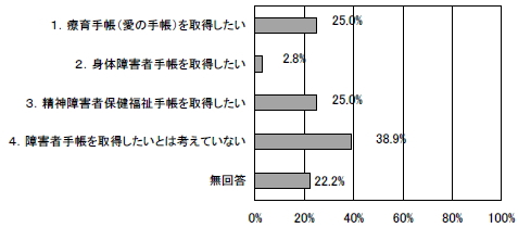 手帳所持希望についての棒グラフ