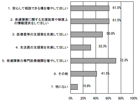 行政のサービスに望むことの棒グラフ