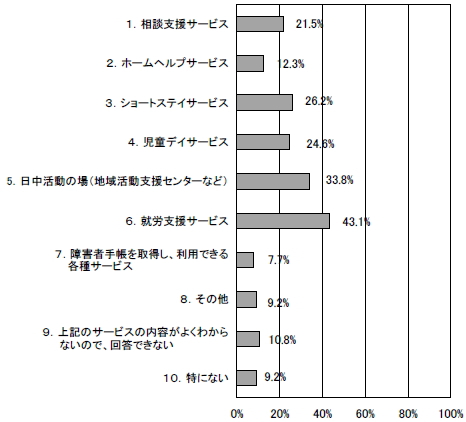 今後利用したいと思う福祉サービスの棒グラフ
