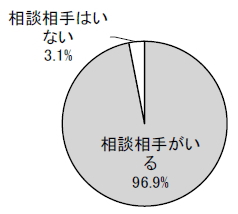相談相手がいる96.9% 相談相手はいない3.1%