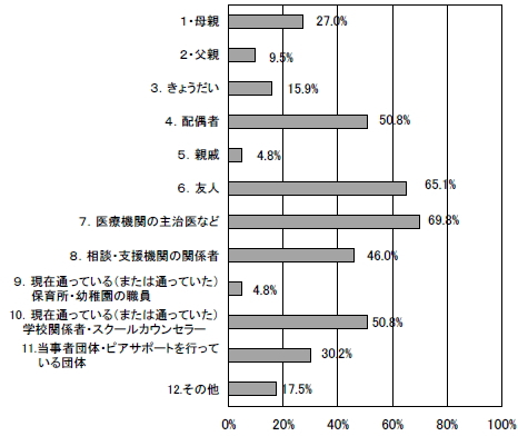 具体的な相談相手の棒グラフ