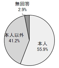本人55.9% 本人以外41.2% 無回答2.9%