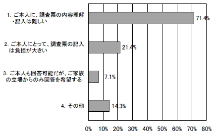 記入できない理由の棒グラフ