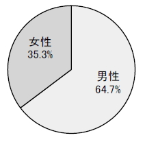 男性64.7% 女性35.3%
