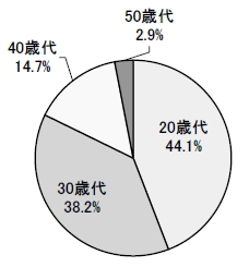 本人の年齢の円グラフ