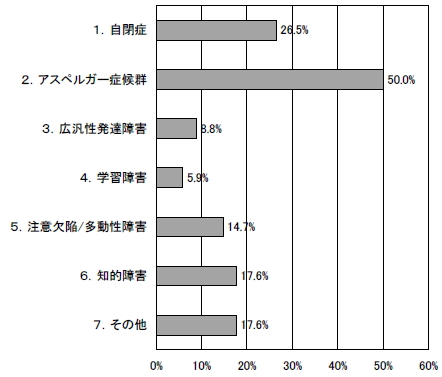 診断名の棒グラフ