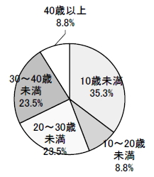 発達障害の診断を受けた年齢の円グラフ