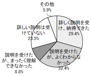 納得のいく説明が得られたかの円グラフ