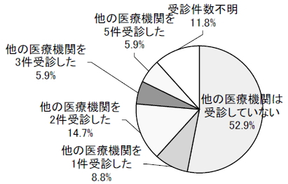 他の医療機関を受診したかの円グラフ