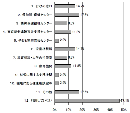 受診する前の相談機関などの利用の棒グラフ