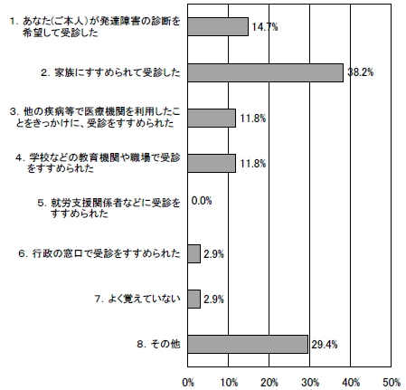 医療機関受診のきっかけの棒グラフ