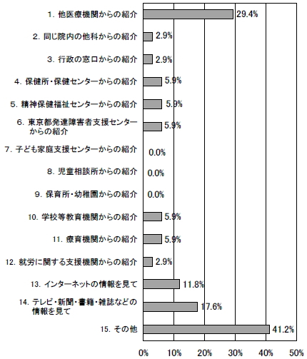 医療機関をどのように探したかの棒グラフ