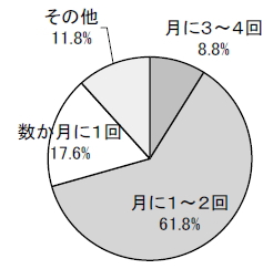 医療機関受診頻度の円グラフ