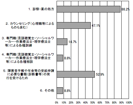 医療機関の受診目的の棒グラフ