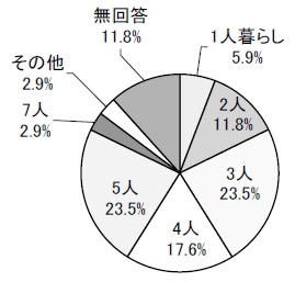 同居人数の円グラフ