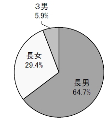続柄の円グラフ