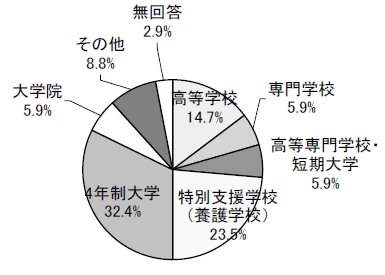 最終学歴の円グラフ