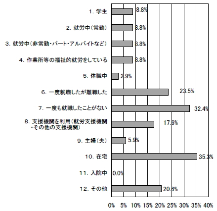 現在の状況の棒グラフ