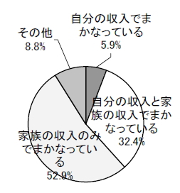 生活費についての円グラフ